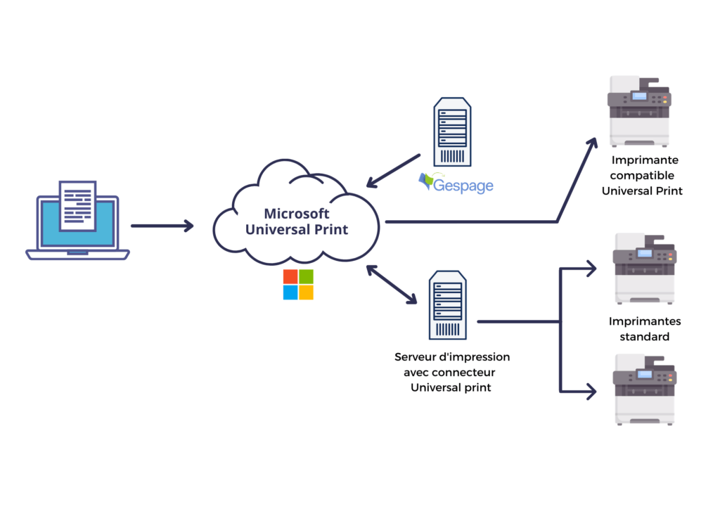 Universal Print par Microsoft 2 • Gespage