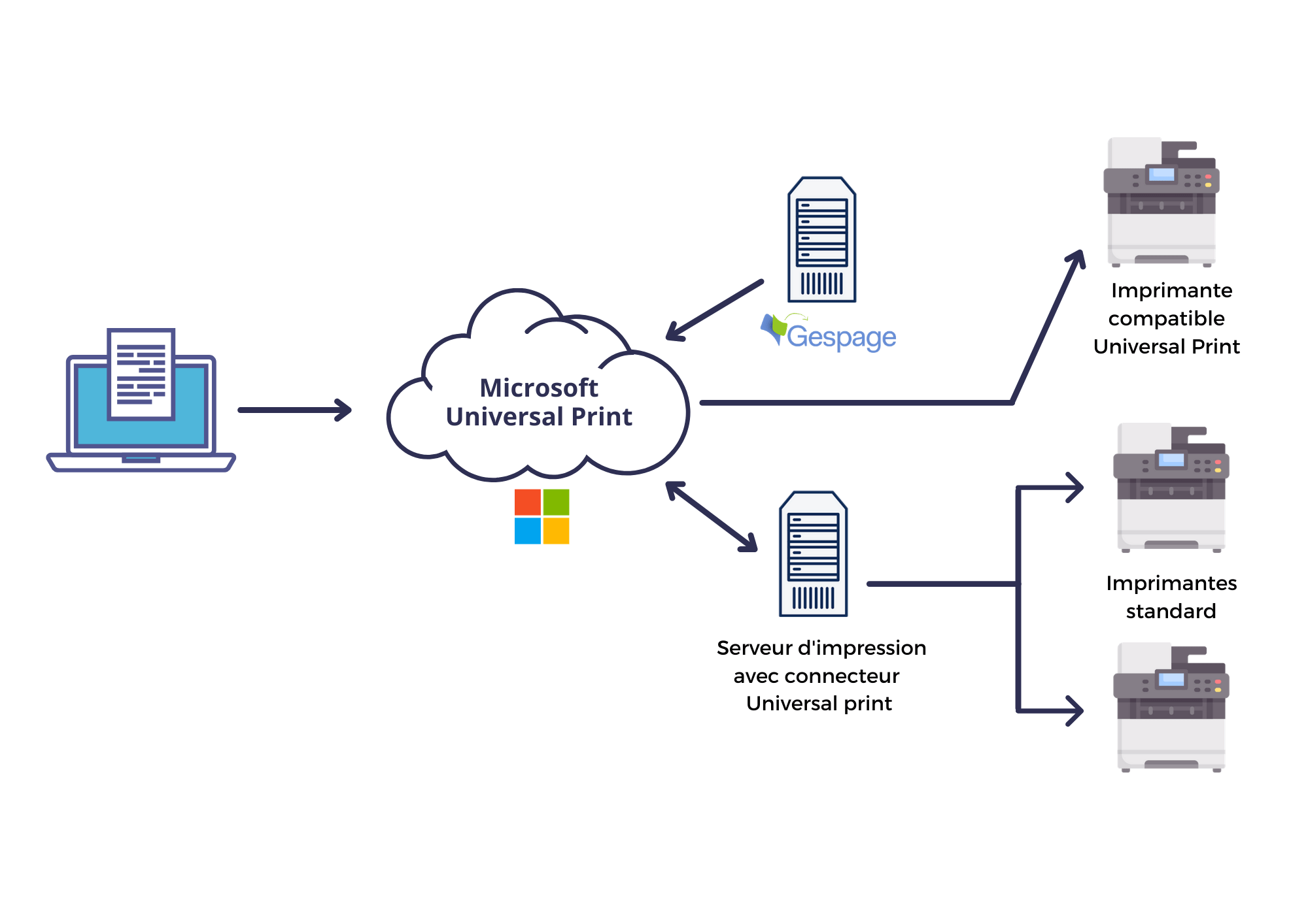 Universal print par microsoft gespage logiciel de gestion d impressions